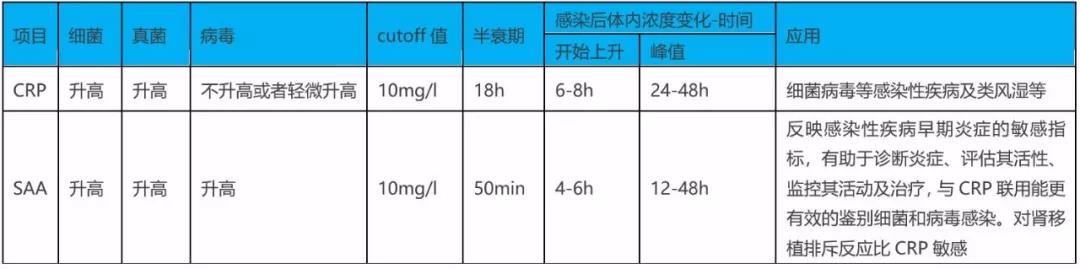 SAA在細(xì)菌、病毒感染時都升高