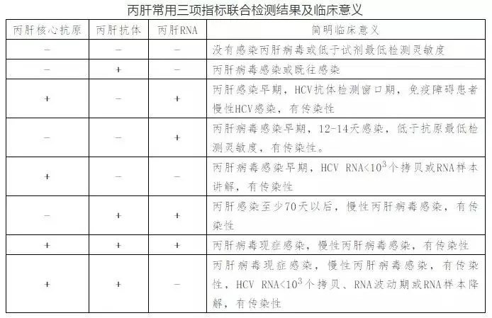 丙肝病毒有哪些特點？哪些人需要做丙肝篩查