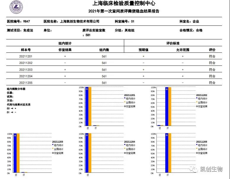 2021年第一次室間質(zhì)評糞便結(jié)果報告