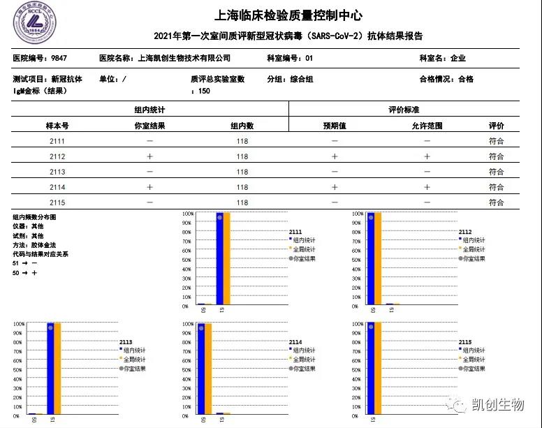 凱創(chuàng)生物各項目合格通過上海臨檢中心室間質(zhì)評！