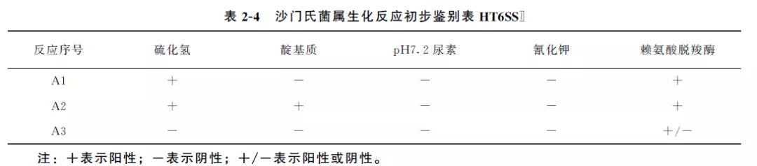 沙門氏菌屬生化反應初步鑒別表