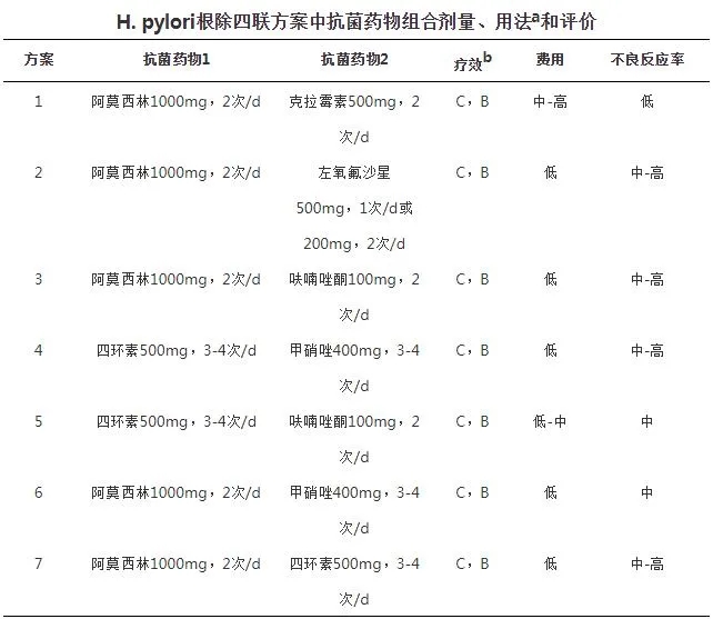 H.pylori根除四聯(lián)方案中抗菌藥物組合劑量、用法和評(píng)價(jià)