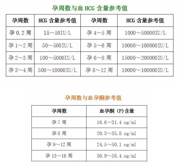 孕周數(shù)與血HCG含量參考值