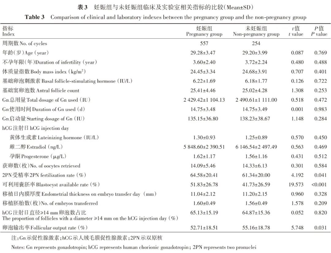 妊娠組與未妊娠組臨床及實驗室相關指標比較